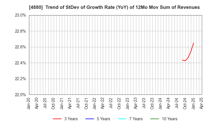 4880 CellSource Co., Ltd.: Trend of StDev of Growth Rate (YoY) of 12Mo Mov Sum of Revenues