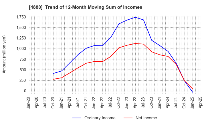 4880 CellSource Co., Ltd.: Trend of 12-Month Moving Sum of Incomes