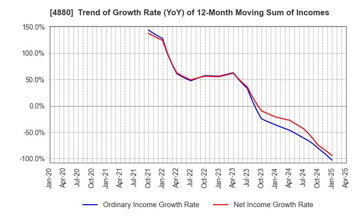 4880 CellSource Co., Ltd.: Trend of Growth Rate (YoY) of 12-Month Moving Sum of Incomes