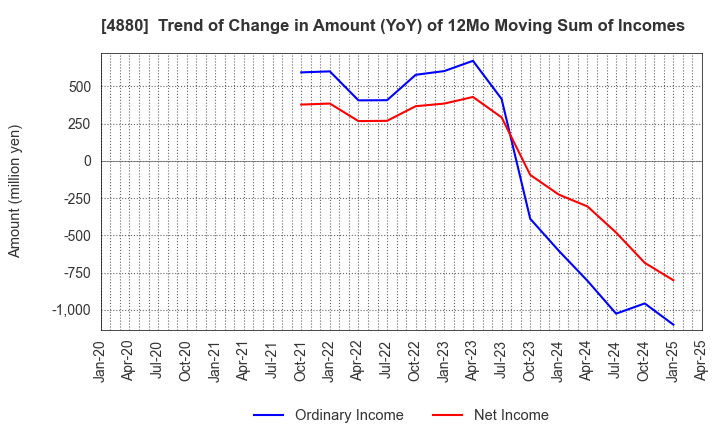 4880 CellSource Co., Ltd.: Trend of Change in Amount (YoY) of 12Mo Moving Sum of Incomes