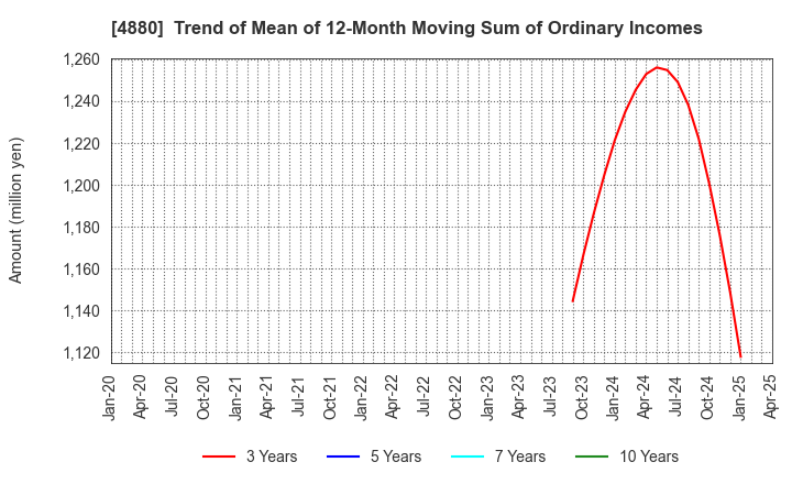 4880 CellSource Co., Ltd.: Trend of Mean of 12-Month Moving Sum of Ordinary Incomes