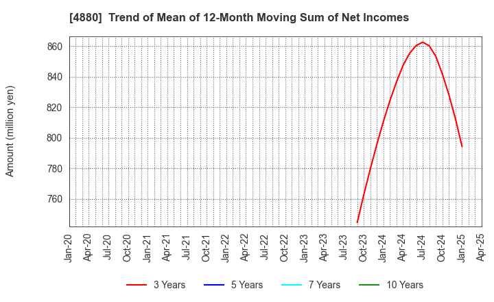 4880 CellSource Co., Ltd.: Trend of Mean of 12-Month Moving Sum of Net Incomes