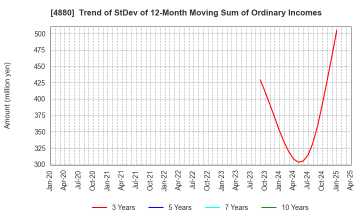 4880 CellSource Co., Ltd.: Trend of StDev of 12-Month Moving Sum of Ordinary Incomes