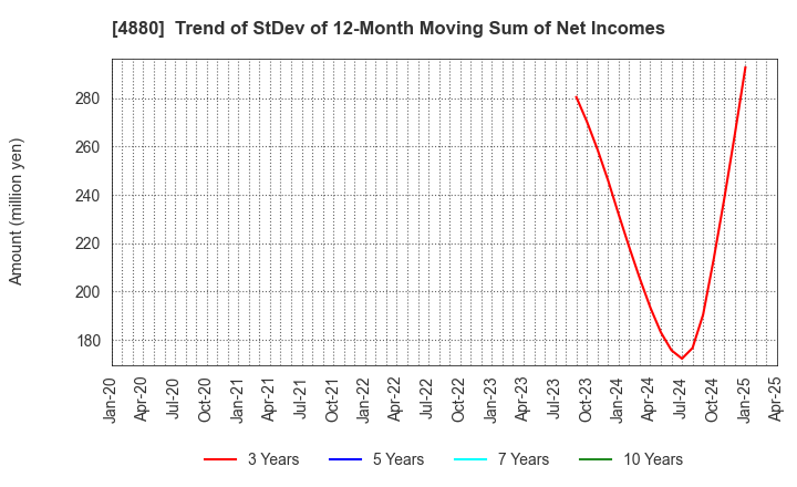 4880 CellSource Co., Ltd.: Trend of StDev of 12-Month Moving Sum of Net Incomes