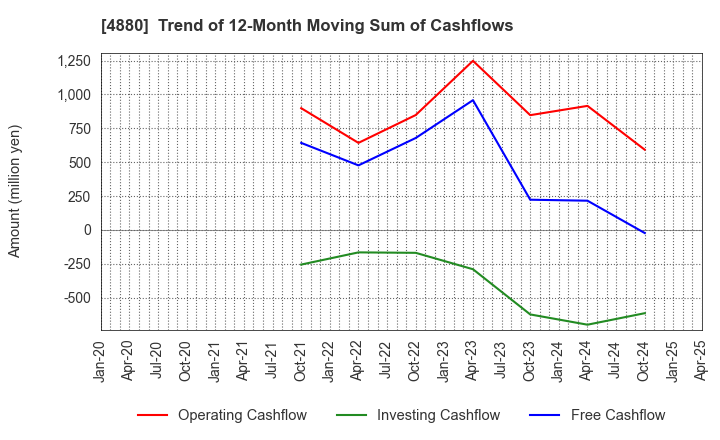 4880 CellSource Co., Ltd.: Trend of 12-Month Moving Sum of Cashflows