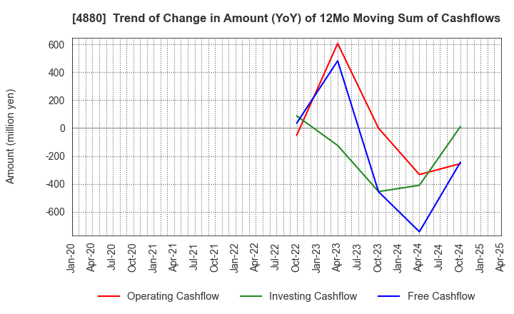 4880 CellSource Co., Ltd.: Trend of Change in Amount (YoY) of 12Mo Moving Sum of Cashflows