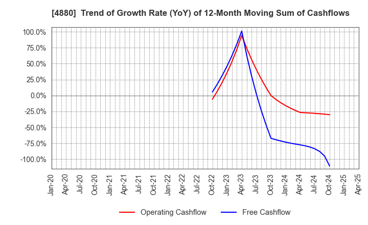 4880 CellSource Co., Ltd.: Trend of Growth Rate (YoY) of 12-Month Moving Sum of Cashflows