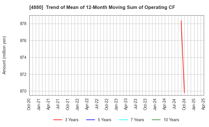 4880 CellSource Co., Ltd.: Trend of Mean of 12-Month Moving Sum of Operating CF