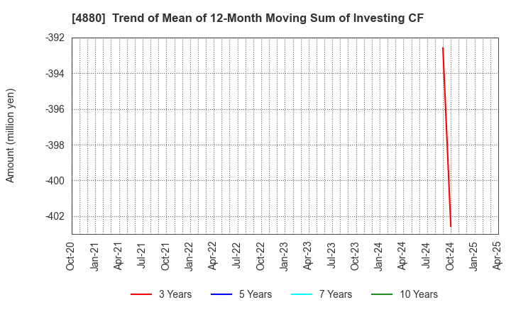 4880 CellSource Co., Ltd.: Trend of Mean of 12-Month Moving Sum of Investing CF
