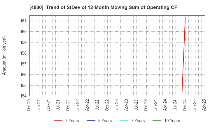 4880 CellSource Co., Ltd.: Trend of StDev of 12-Month Moving Sum of Operating CF