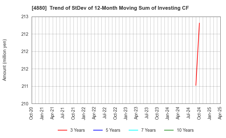 4880 CellSource Co., Ltd.: Trend of StDev of 12-Month Moving Sum of Investing CF