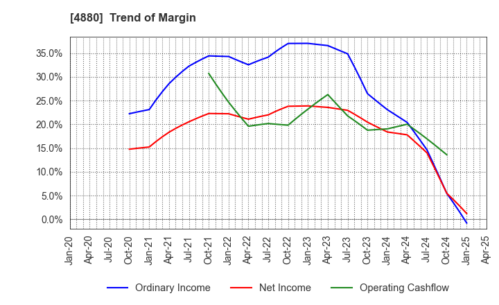 4880 CellSource Co., Ltd.: Trend of Margin