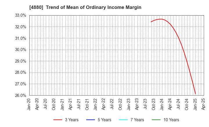 4880 CellSource Co., Ltd.: Trend of Mean of Ordinary Income Margin