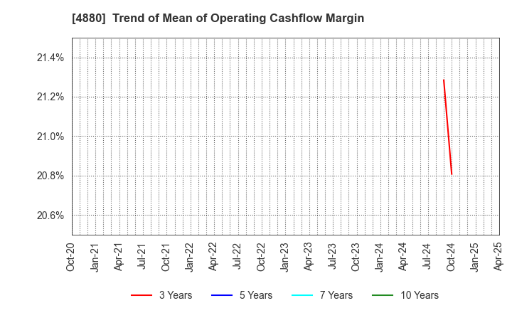 4880 CellSource Co., Ltd.: Trend of Mean of Operating Cashflow Margin