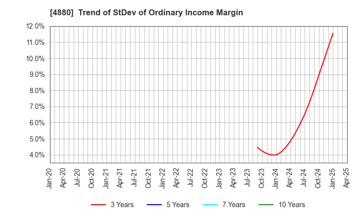 4880 CellSource Co., Ltd.: Trend of StDev of Ordinary Income Margin