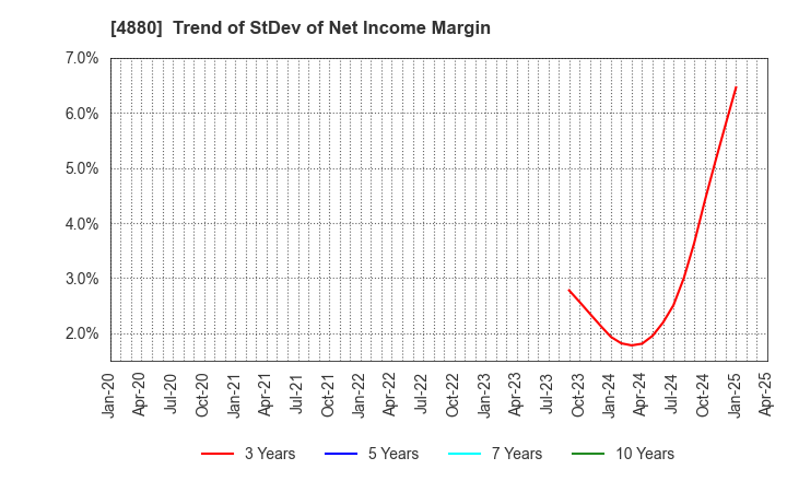 4880 CellSource Co., Ltd.: Trend of StDev of Net Income Margin