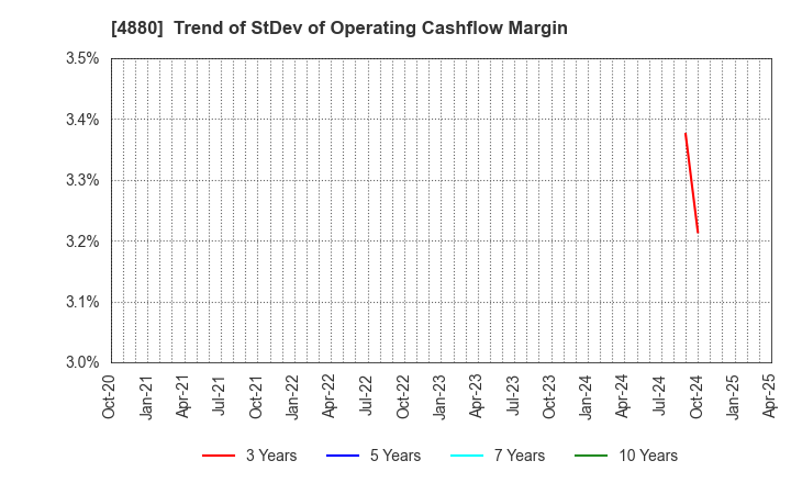 4880 CellSource Co., Ltd.: Trend of StDev of Operating Cashflow Margin