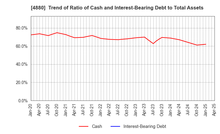 4880 CellSource Co., Ltd.: Trend of Ratio of Cash and Interest-Bearing Debt to Total Assets