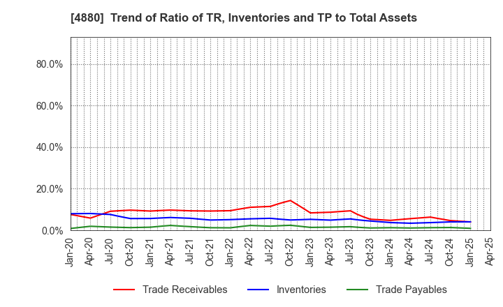 4880 CellSource Co., Ltd.: Trend of Ratio of TR, Inventories and TP to Total Assets