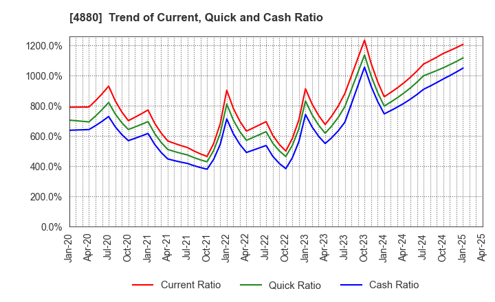 4880 CellSource Co., Ltd.: Trend of Current, Quick and Cash Ratio