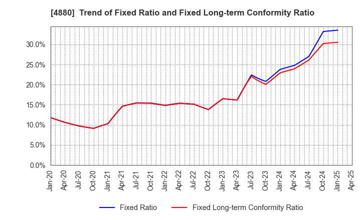 4880 CellSource Co., Ltd.: Trend of Fixed Ratio and Fixed Long-term Conformity Ratio