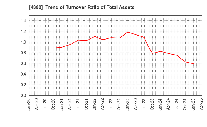 4880 CellSource Co., Ltd.: Trend of Turnover Ratio of Total Assets