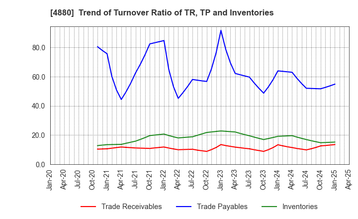 4880 CellSource Co., Ltd.: Trend of Turnover Ratio of TR, TP and Inventories