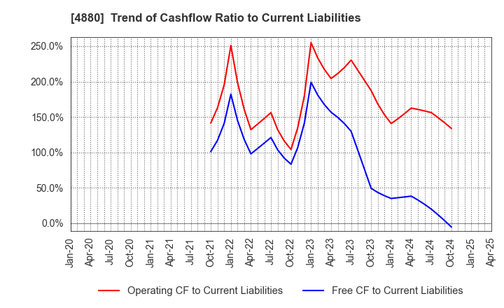 4880 CellSource Co., Ltd.: Trend of Cashflow Ratio to Current Liabilities