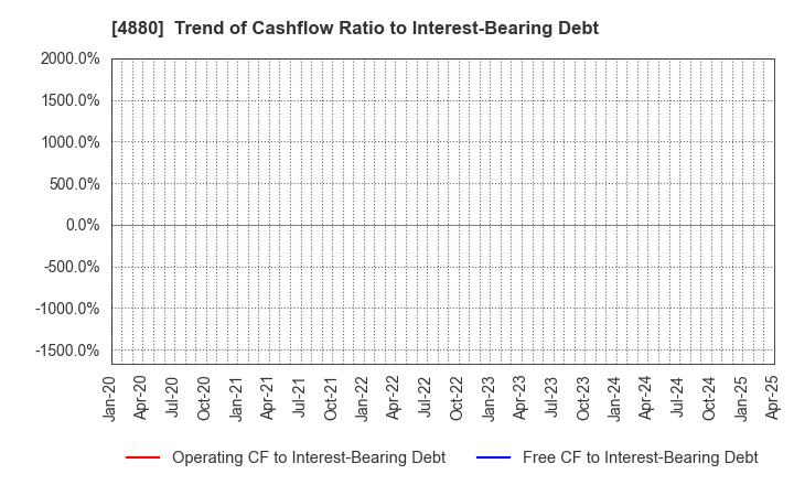 4880 CellSource Co., Ltd.: Trend of Cashflow Ratio to Interest-Bearing Debt