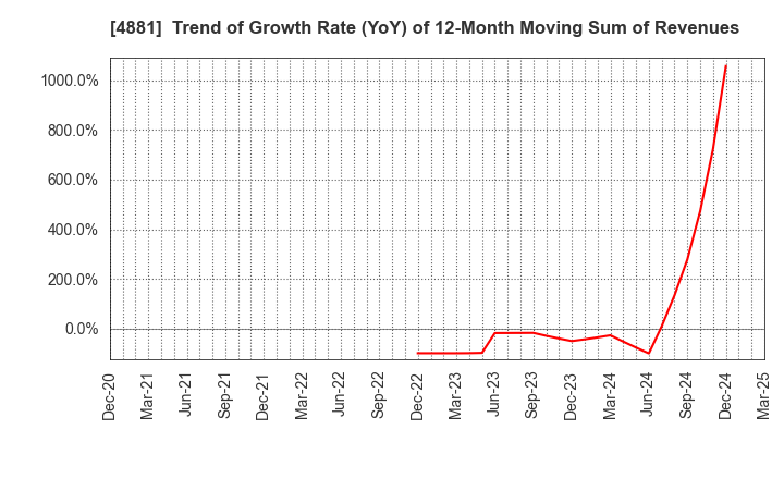 4881 FunPep Company Limited: Trend of Growth Rate (YoY) of 12-Month Moving Sum of Revenues