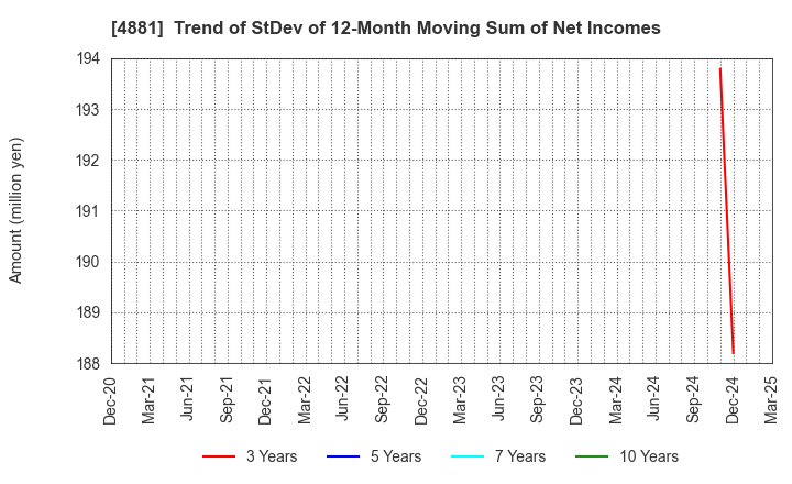 4881 FunPep Company Limited: Trend of StDev of 12-Month Moving Sum of Net Incomes