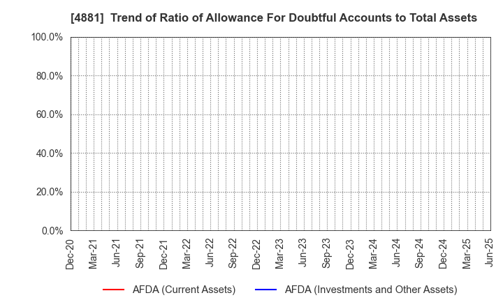 4881 FunPep Company Limited: Trend of Ratio of Allowance For Doubtful Accounts to Total Assets