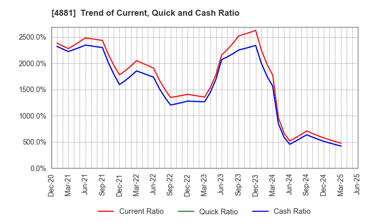 4881 FunPep Company Limited: Trend of Current, Quick and Cash Ratio