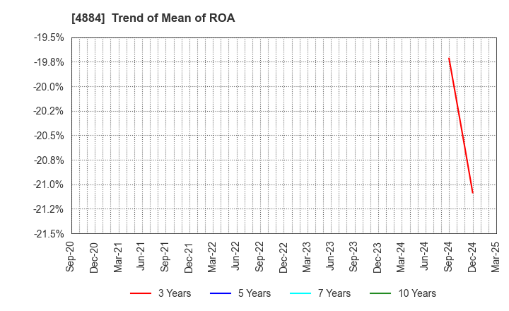 4884 Kringle Pharma,Inc.: Trend of Mean of ROA