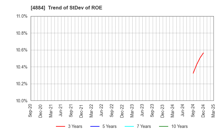 4884 Kringle Pharma,Inc.: Trend of StDev of ROE