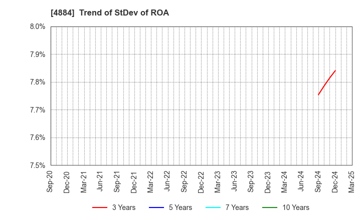 4884 Kringle Pharma,Inc.: Trend of StDev of ROA