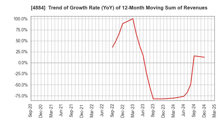 4884 Kringle Pharma,Inc.: Trend of Growth Rate (YoY) of 12-Month Moving Sum of Revenues