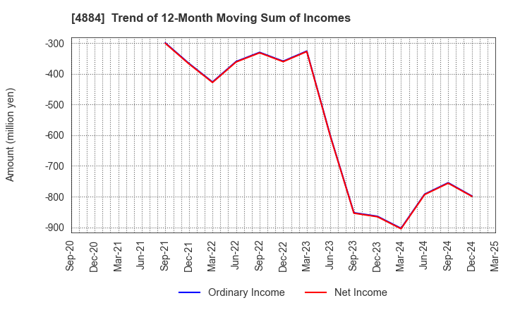 4884 Kringle Pharma,Inc.: Trend of 12-Month Moving Sum of Incomes