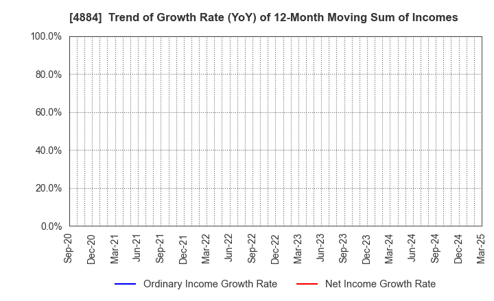 4884 Kringle Pharma,Inc.: Trend of Growth Rate (YoY) of 12-Month Moving Sum of Incomes