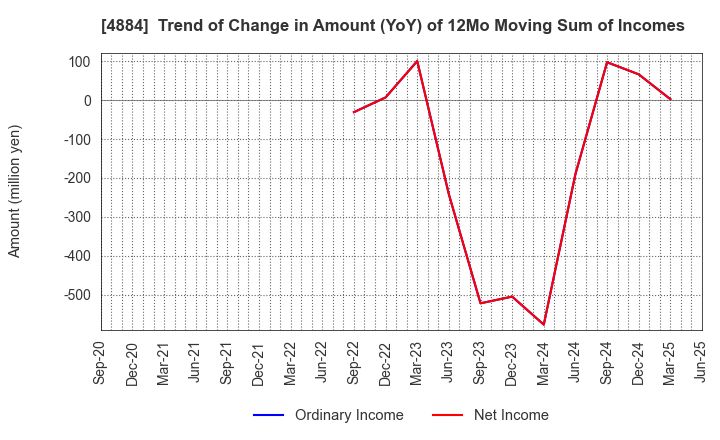 4884 Kringle Pharma,Inc.: Trend of Change in Amount (YoY) of 12Mo Moving Sum of Incomes