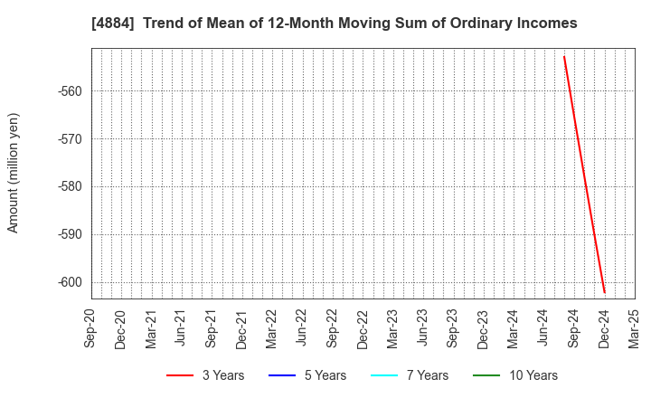 4884 Kringle Pharma,Inc.: Trend of Mean of 12-Month Moving Sum of Ordinary Incomes