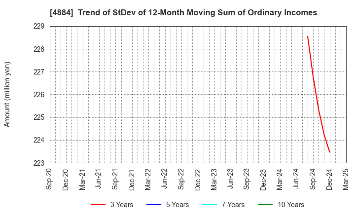 4884 Kringle Pharma,Inc.: Trend of StDev of 12-Month Moving Sum of Ordinary Incomes
