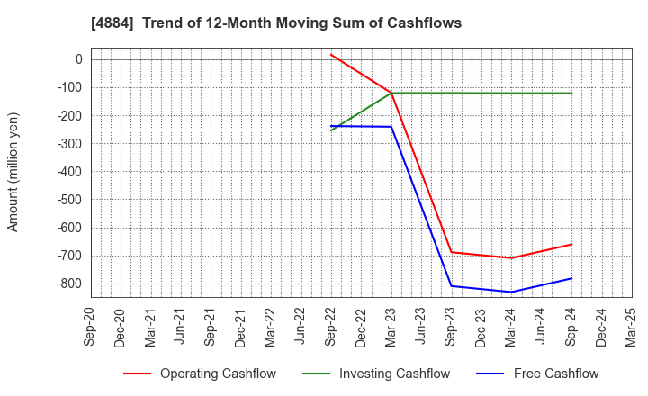 4884 Kringle Pharma,Inc.: Trend of 12-Month Moving Sum of Cashflows
