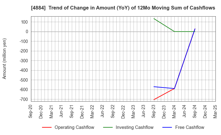 4884 Kringle Pharma,Inc.: Trend of Change in Amount (YoY) of 12Mo Moving Sum of Cashflows