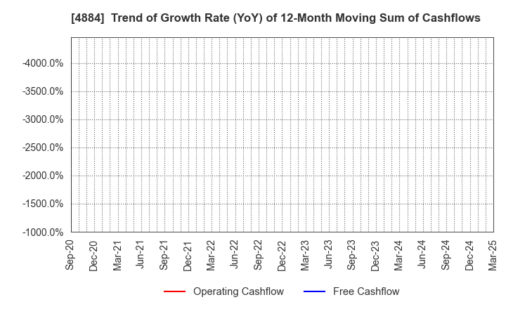 4884 Kringle Pharma,Inc.: Trend of Growth Rate (YoY) of 12-Month Moving Sum of Cashflows