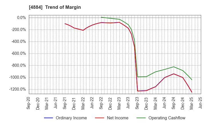 4884 Kringle Pharma,Inc.: Trend of Margin