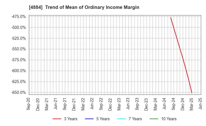 4884 Kringle Pharma,Inc.: Trend of Mean of Ordinary Income Margin
