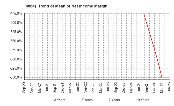 4884 Kringle Pharma,Inc.: Trend of Mean of Net Income Margin