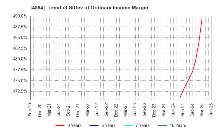 4884 Kringle Pharma,Inc.: Trend of StDev of Ordinary Income Margin