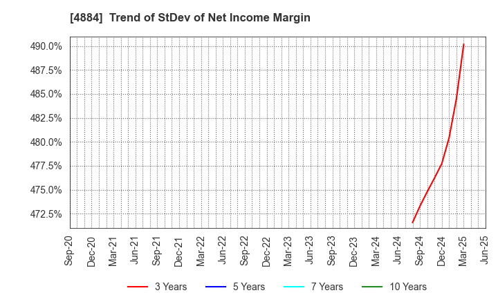 4884 Kringle Pharma,Inc.: Trend of StDev of Net Income Margin